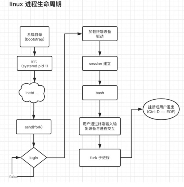 linux进程生命周期